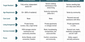 55 active adult communities