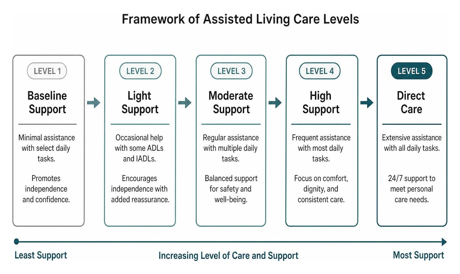 Framework of assisted living care levels from baseline support to direct care
